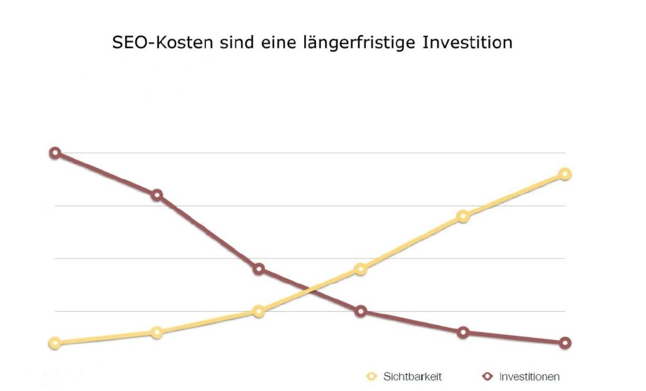 SEO Kosten